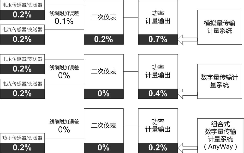 前端數字化功率分析儀的優勢