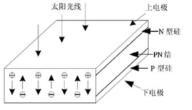 太陽能電池的發電原理 太陽能電池的發電原理
