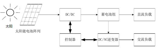 獨立光伏發電系統的結構圖 獨立光伏發電系統的結構圖