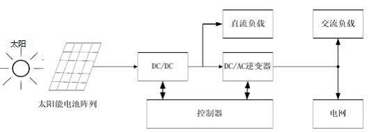 并網光伏發電系統的結構框圖 并網光伏發電系統的結構框圖