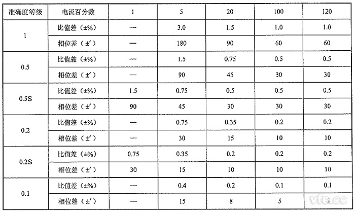 測量用非傳統電流互感器的準確度等級及誤差限值