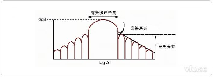 圖7 窗函數的典型頻譜特征
