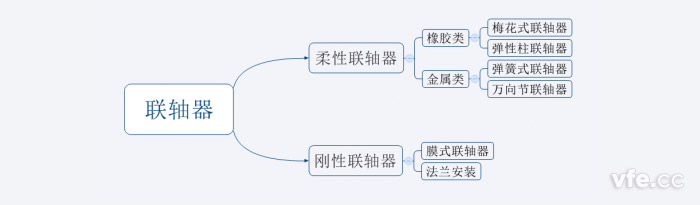 聯軸器分類