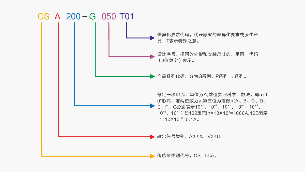 CS系列零磁通電流傳感器命名規則