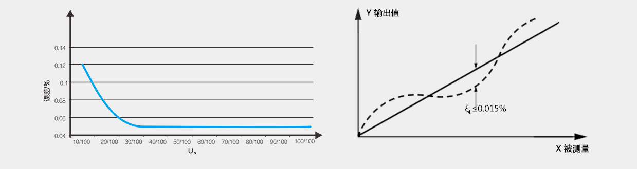 電壓傳感器在不同幅值下的表現